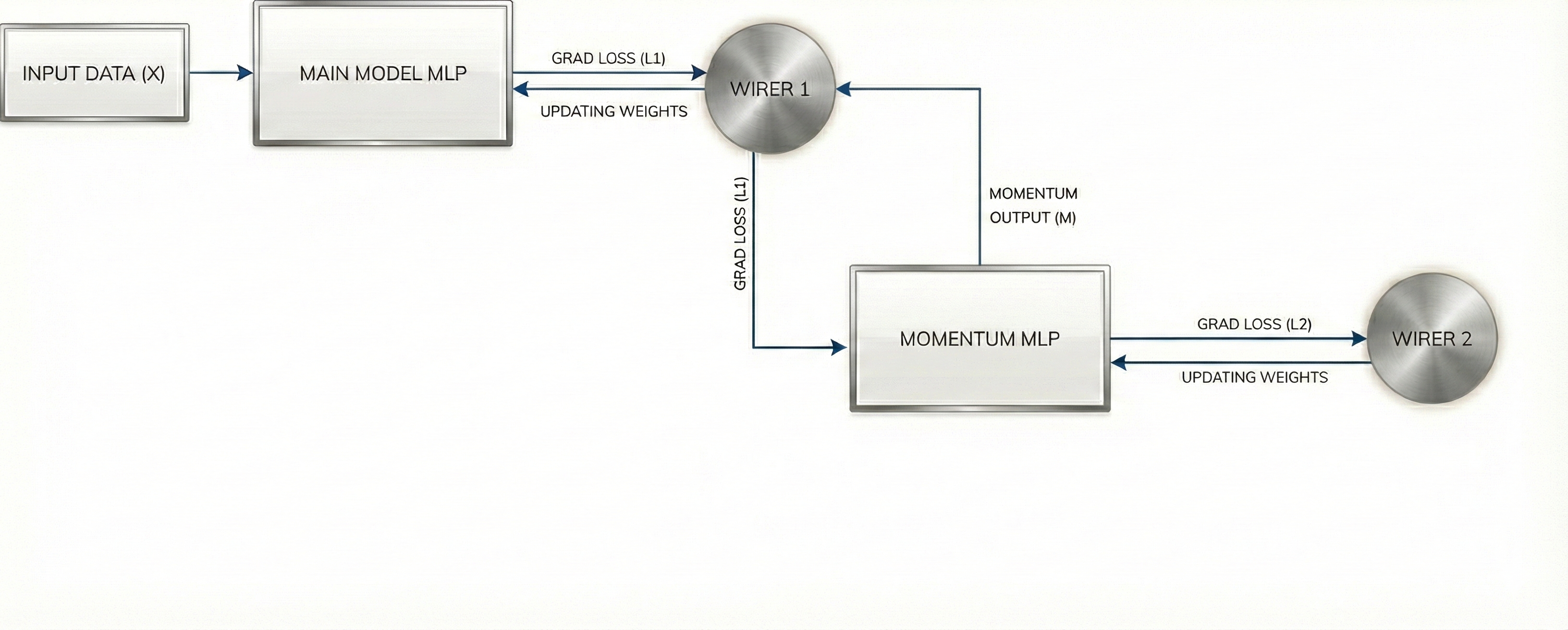 Illustration of the Nested Learning framework with a single momentum-based inner memory