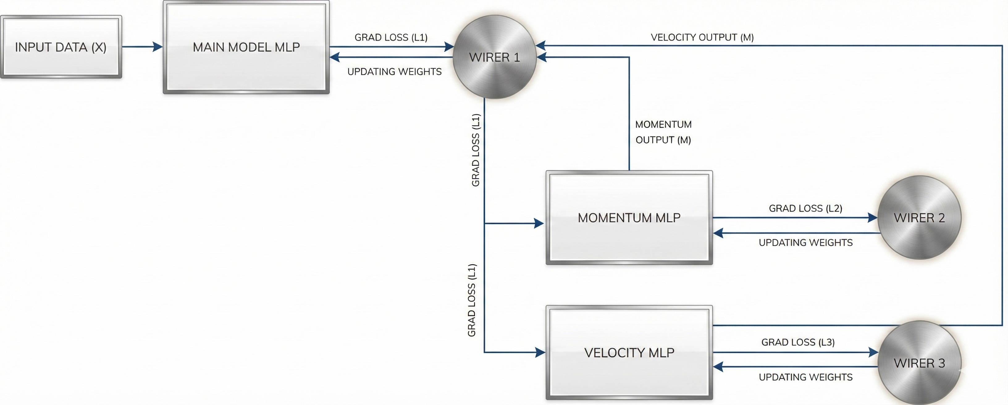 Extended Nested Learning structure inspired by Adam